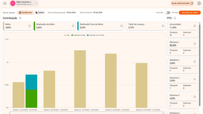 Dashboard Agilean com comparação meta versus realizado semana a semana