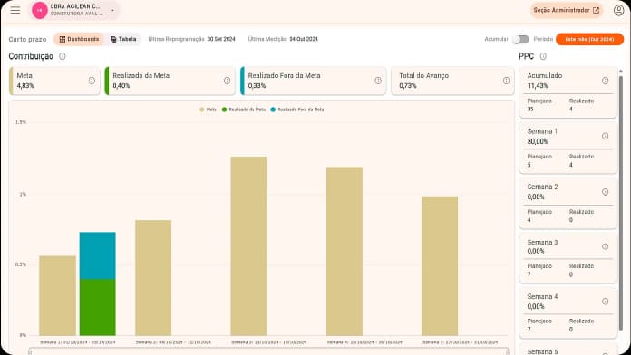 Dashboard Agilean com comparação meta versus realizado semana a semana