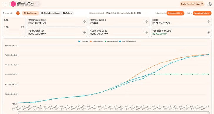 Dashboard financeiro Agilean conectado ao planejamento da obra