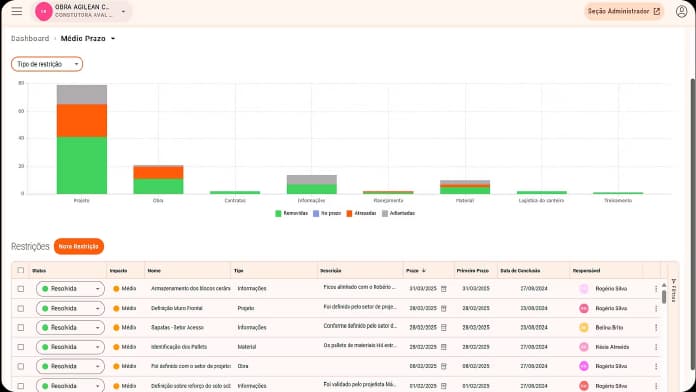 Dashboard Agilean com restrições e indicadores no médio prazo