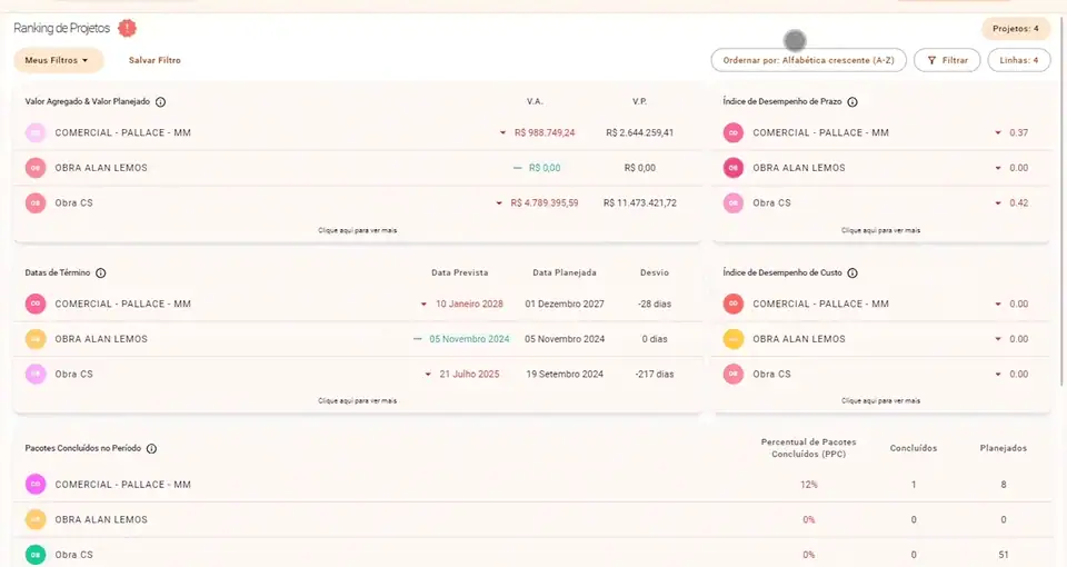 Dashboard de ranking de obras