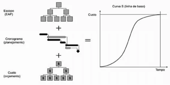 Curva S na construção civil